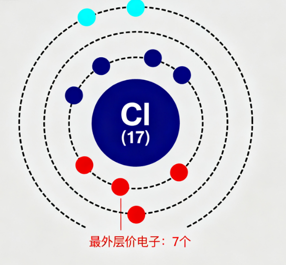 Combien d'électrons de valence a le chlore?