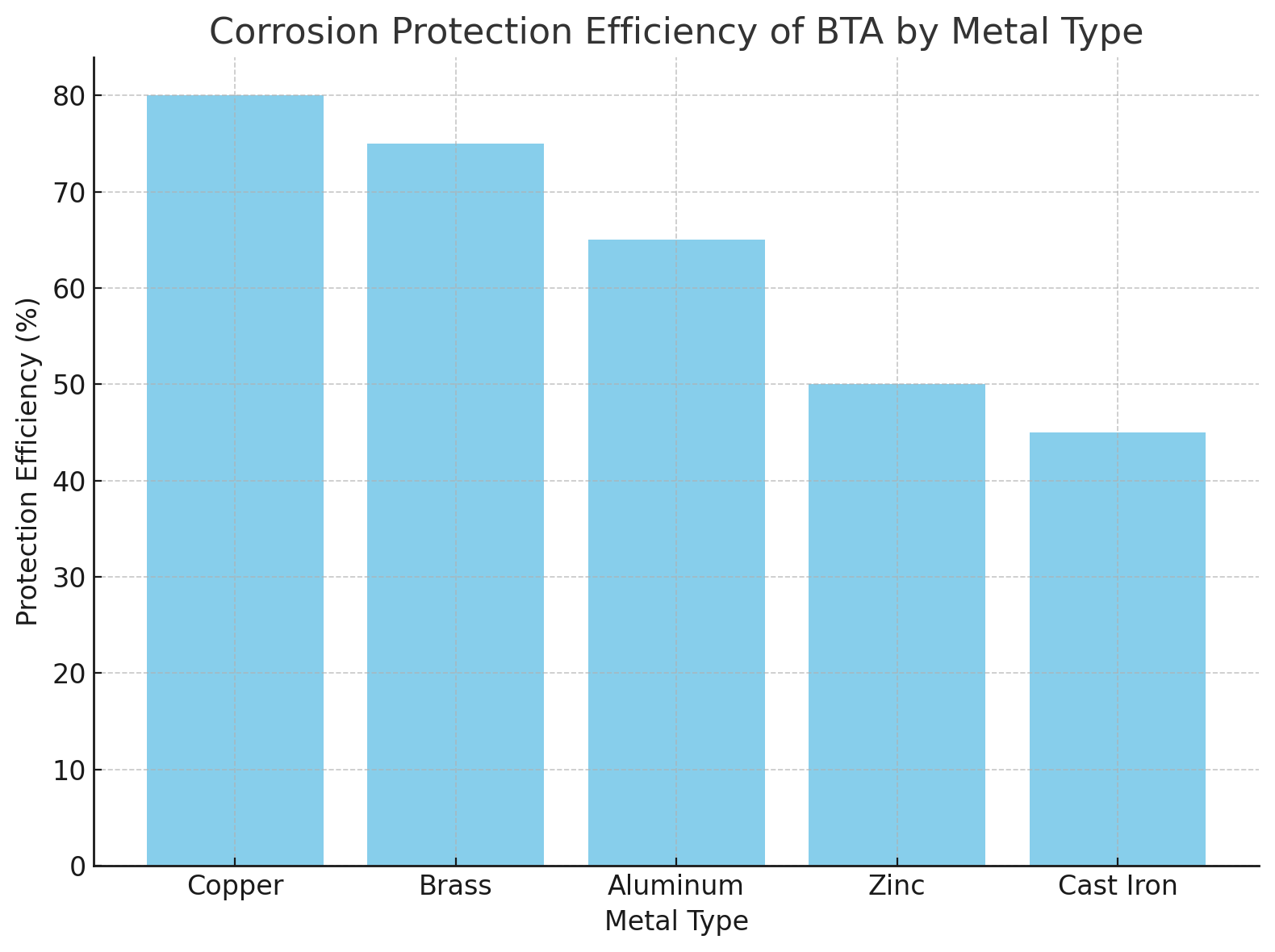 Efficacit&eacute; de la protection contre la corrosion